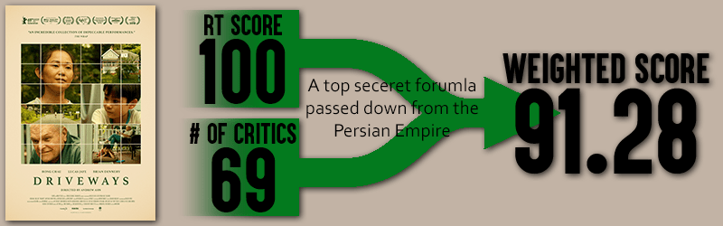 Driveways Weighted Score